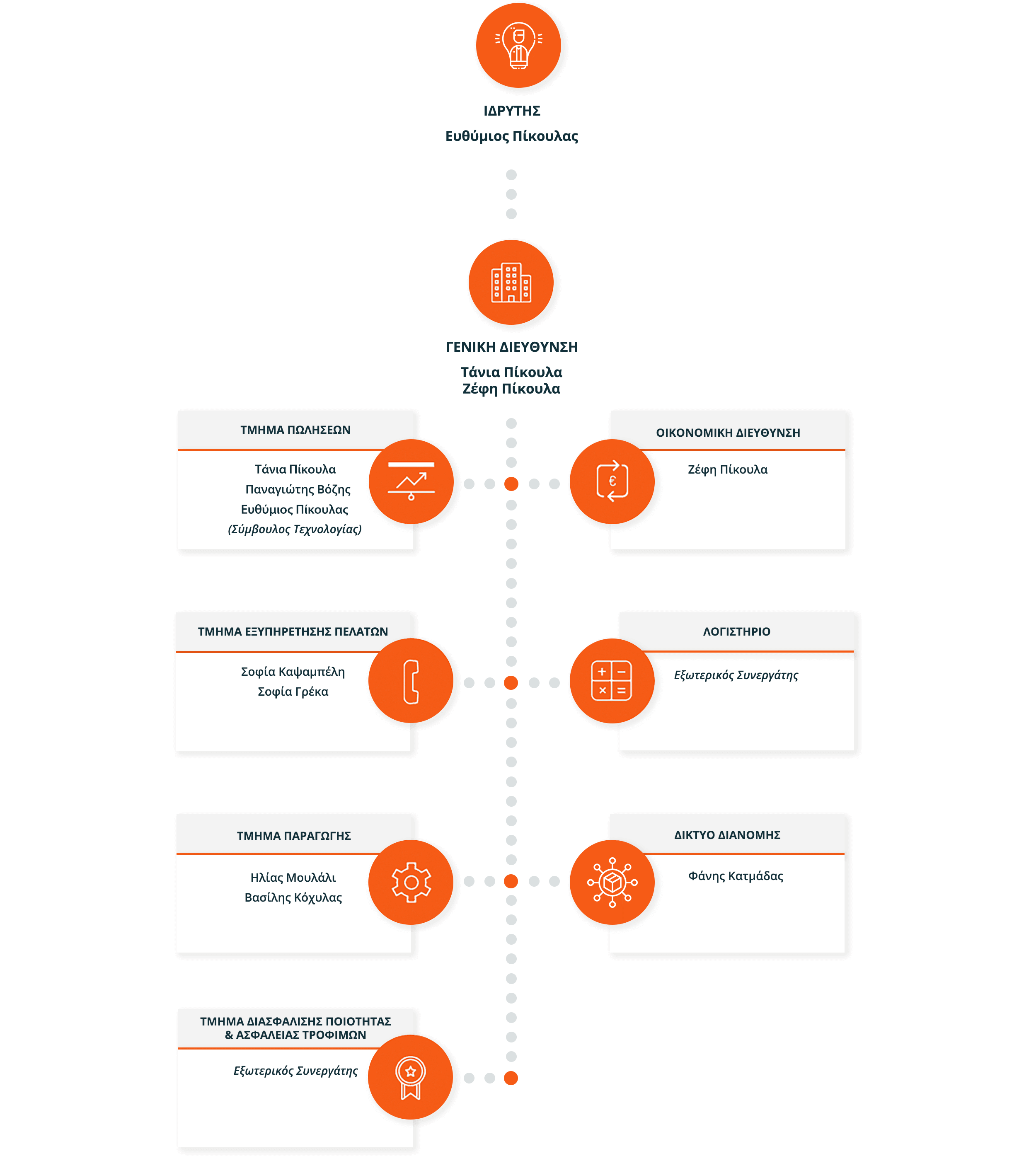 organogram
